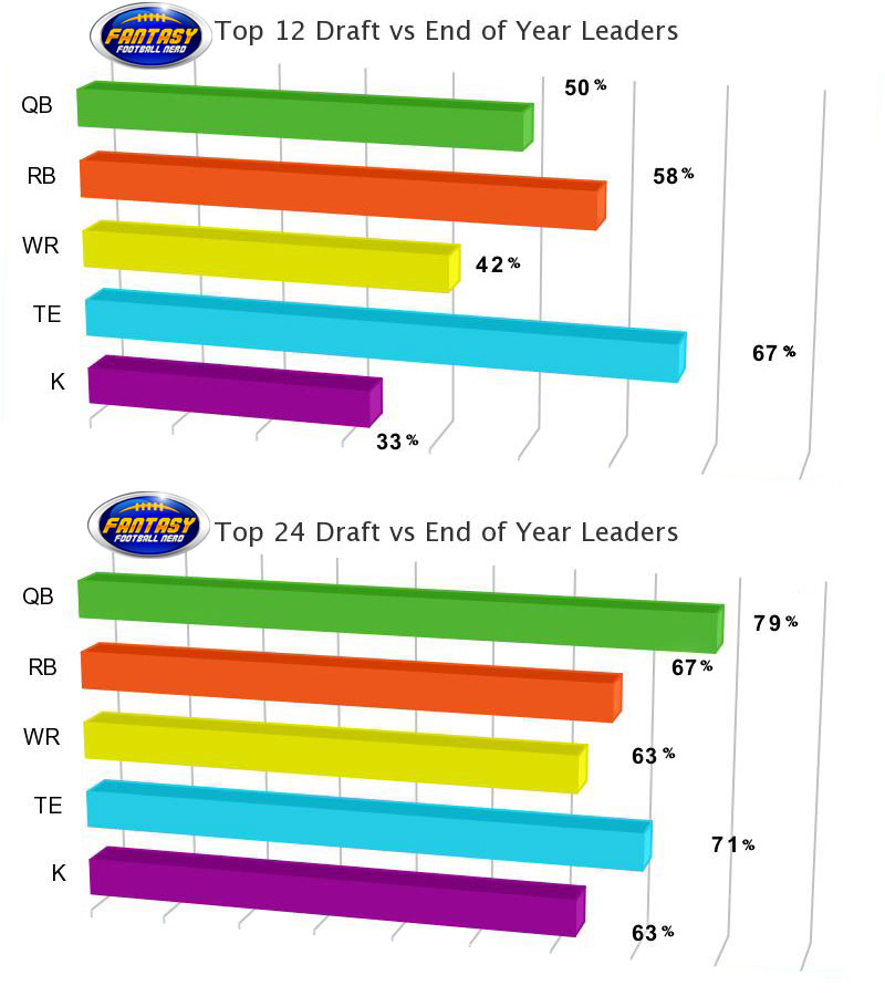 Fantasy Projection versus Production